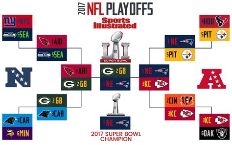 In this era, if there was a tie for first place in the division at the end of the regular season, a one-game playoff was used to determine. . Playoff bracket nfl 2017